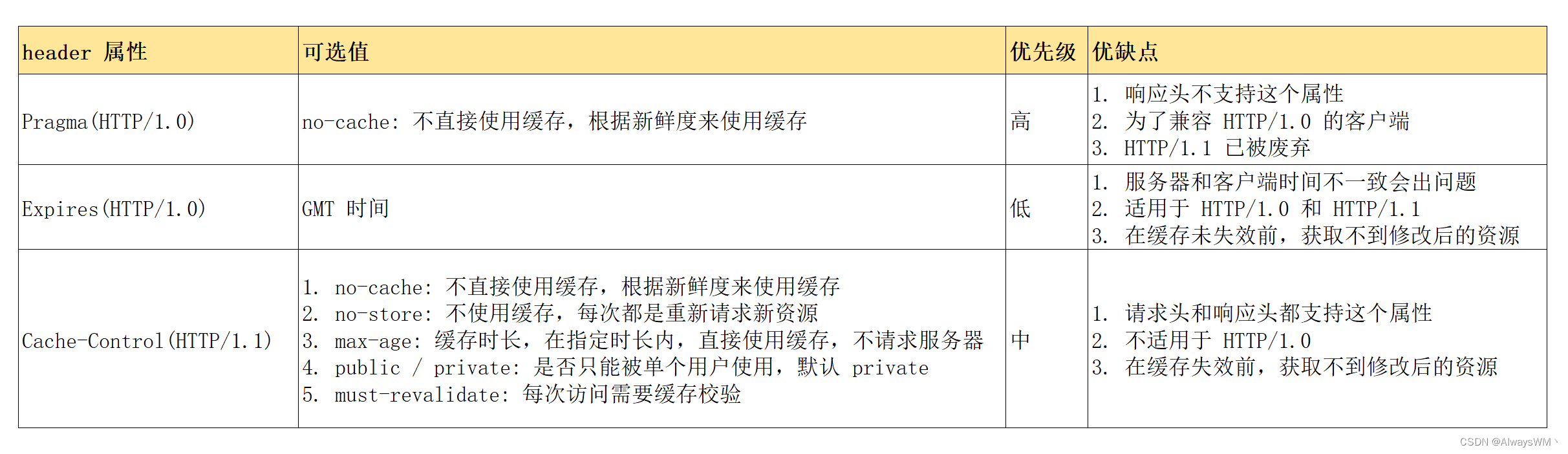 强缓存相关的 header 头属性