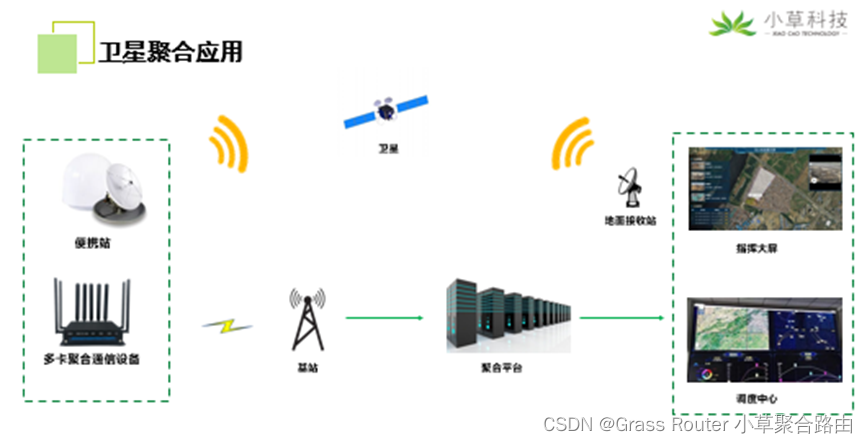 小草多链路聚合卫星聚合应用