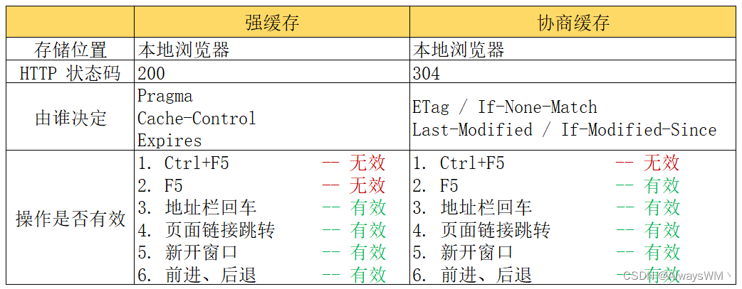 强缓存与协商缓存对比