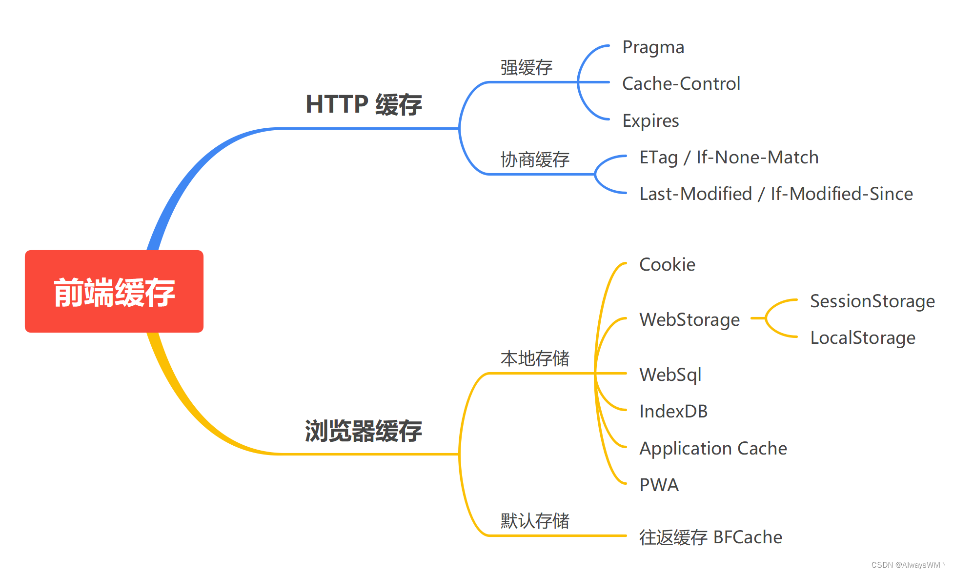 前端缓存