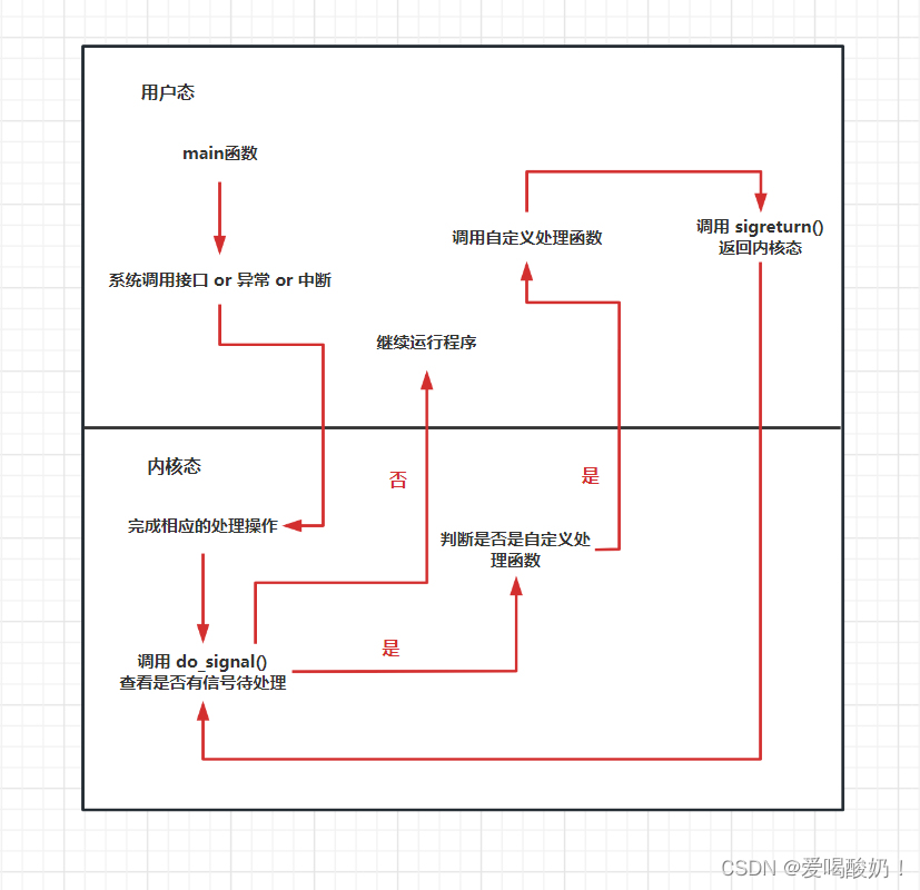 信号捕捉流程