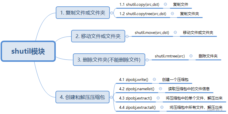 python_shutil模块